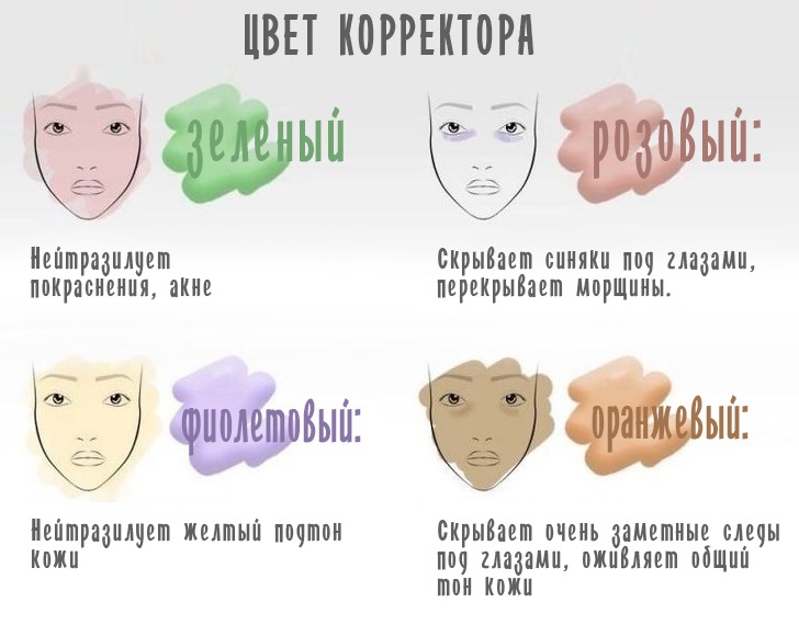 как выбрать цвет корректора для лица