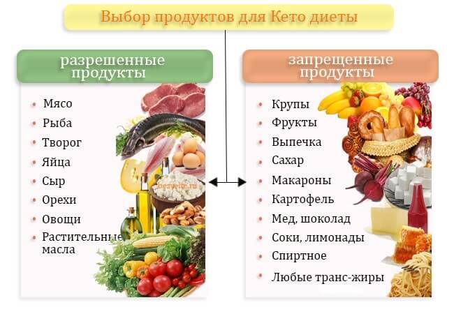 кетогенная диета продукты